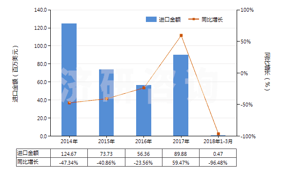 2014-2018年3月中國苯乙烯聚合物的廢碎料及下腳料(HS39152000)進(jìn)口總額及增速統(tǒng)計